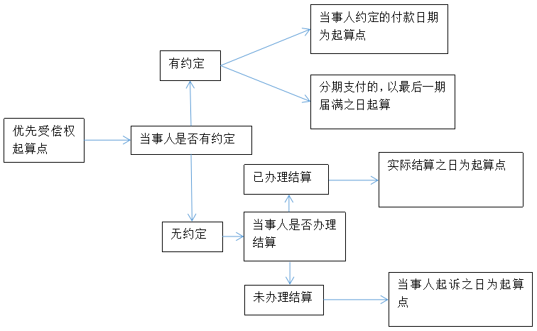 最新的優(yōu)先受償權順序研究