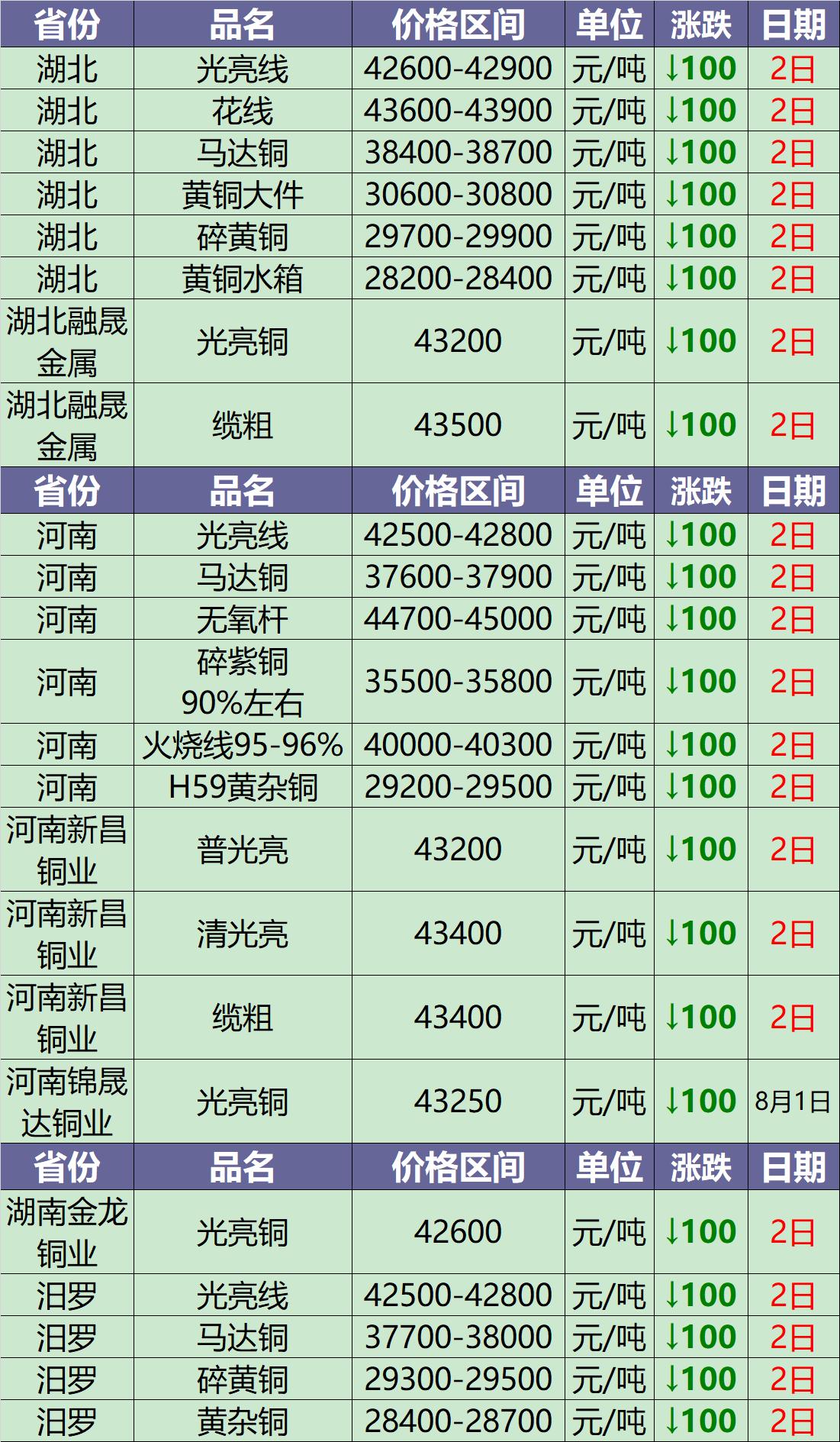 廢銅回收最新報(bào)價(jià)，市場趨勢與影響因素分析