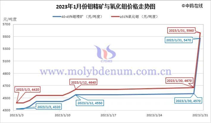 銦的最新價格及其市場影響