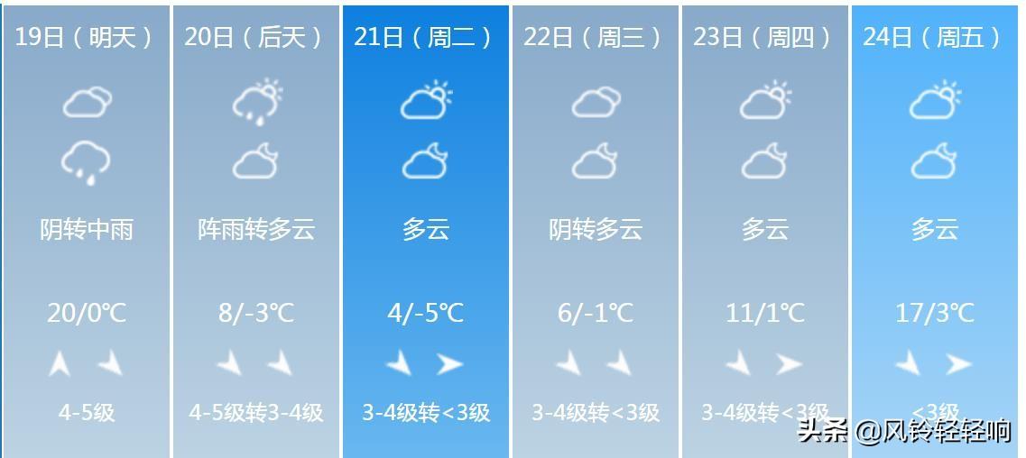 大慶最新天氣預(yù)報(bào)