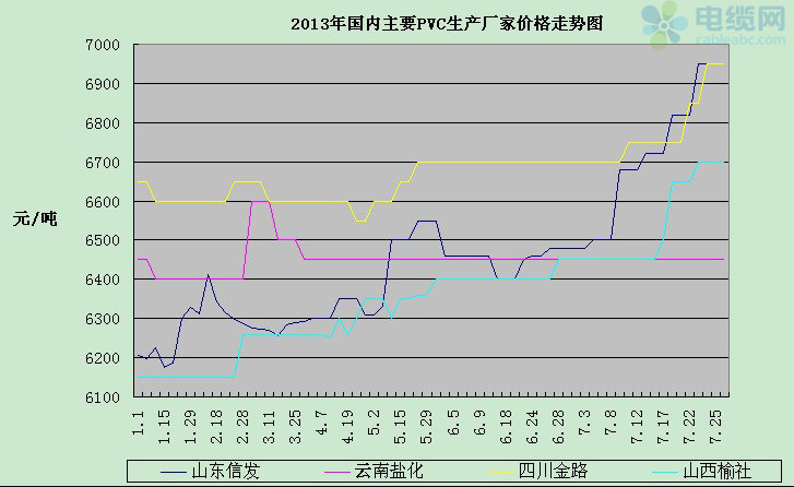 PVC最新價(jià)格行情分析