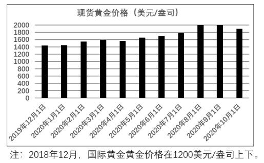 國際黃金最新價(jià)格，動(dòng)態(tài)變化與影響因素分析