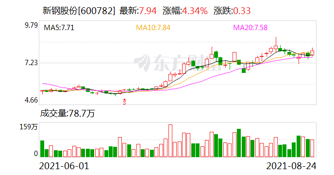 新鋼股份最新消息綜述