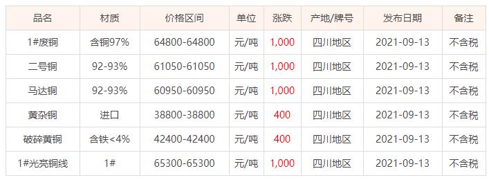 江蘇廢銅價(jià)格最新行情分析