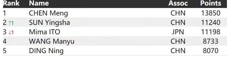 國(guó)際乒聯(lián)最新排名，全球頂尖選手競(jìng)爭(zhēng)格局分析