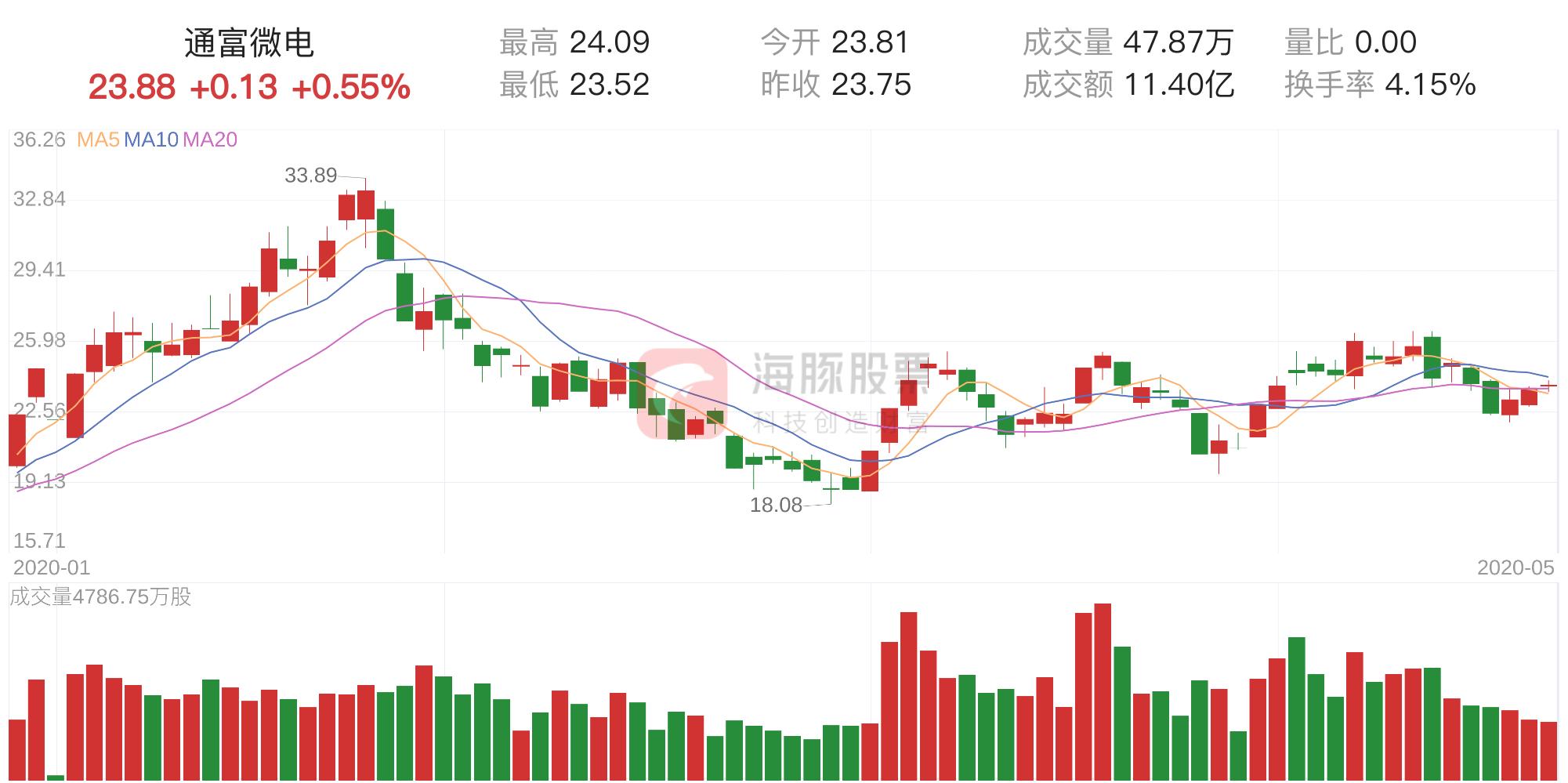 通富微電最新消息綜述