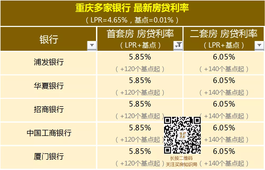 重慶最新房貸利率，深度解讀與影響分析