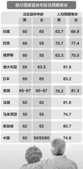 以后退休年齡最新規(guī)定及其影響