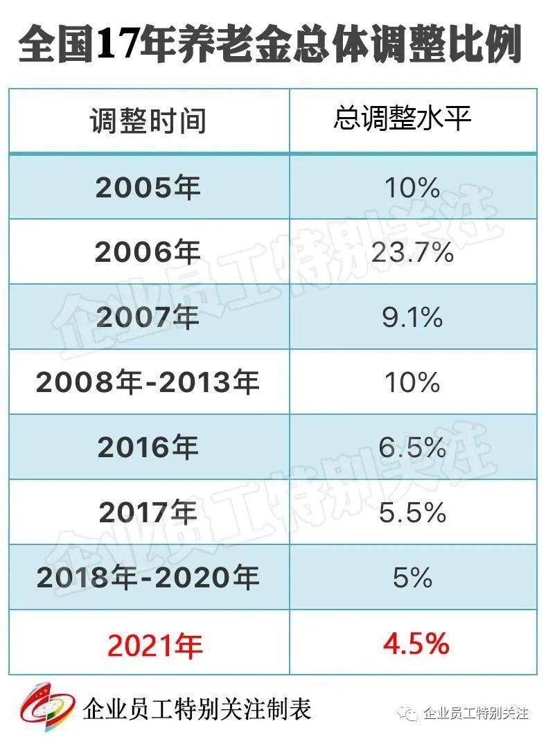 關(guān)于2022年退休金調(diào)整的最新消息