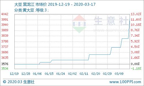 黑龍江大豆價格最新行情分析