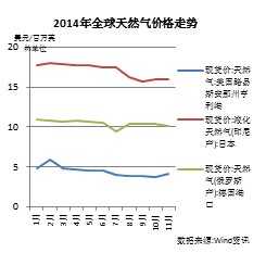 天然氣價格最新動態(tài)，市場走勢分析與預(yù)測