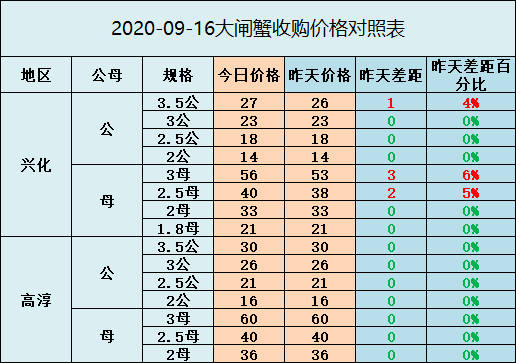 螃蟹價格最新行情分析