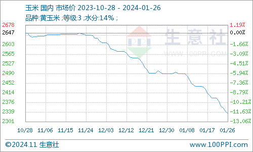 今天玉米價格最新行情分析