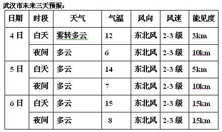 武漢最新天氣預報