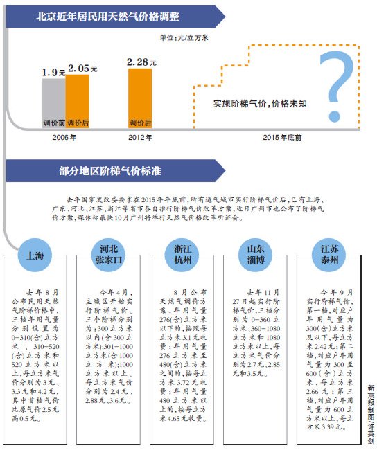 北京天然氣最新價(jià)格動(dòng)態(tài)分析