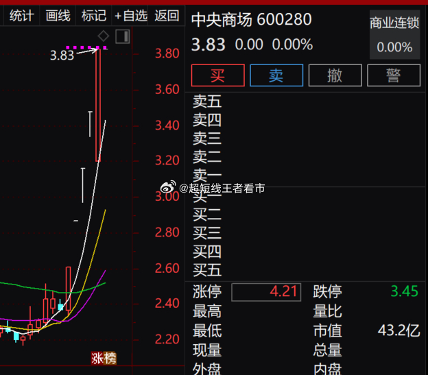 中央商場(chǎng)股票最新情況分析