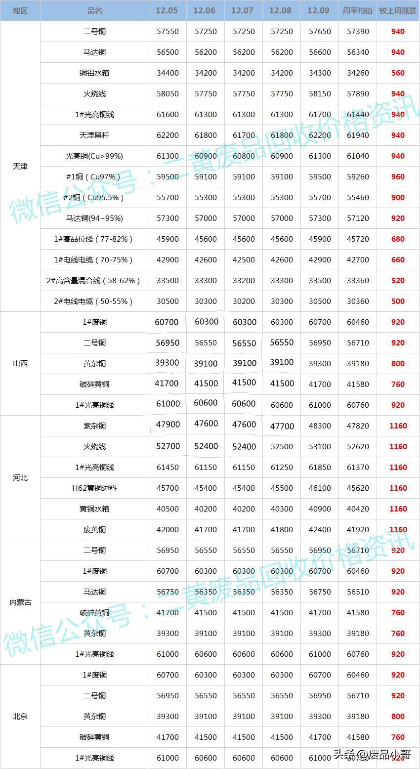 廢銅回收價格最新行情分析