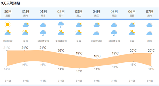 上海市最新天氣預(yù)報