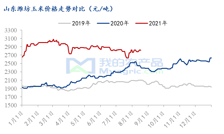 玉米最新行情分析