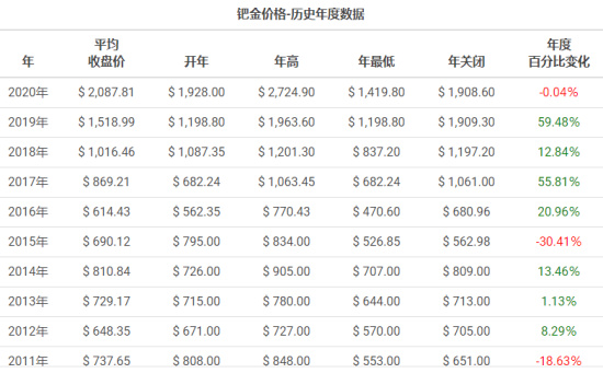 鈀金最新消息，市場動態(tài)、價格走勢及影響因素分析