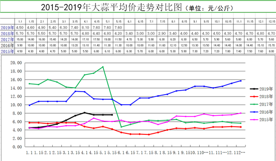 今日大蒜最新價格行情分析