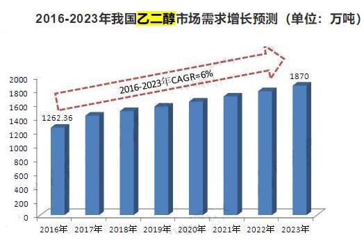 乙二醇價(jià)格行情及最新價(jià)格走勢(shì)圖分析