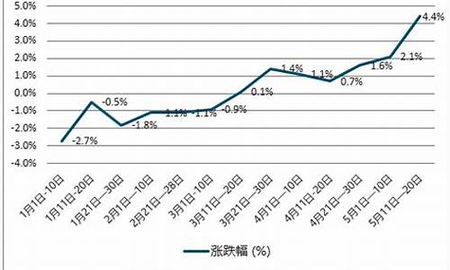 柴油最新價格動態(tài)分析