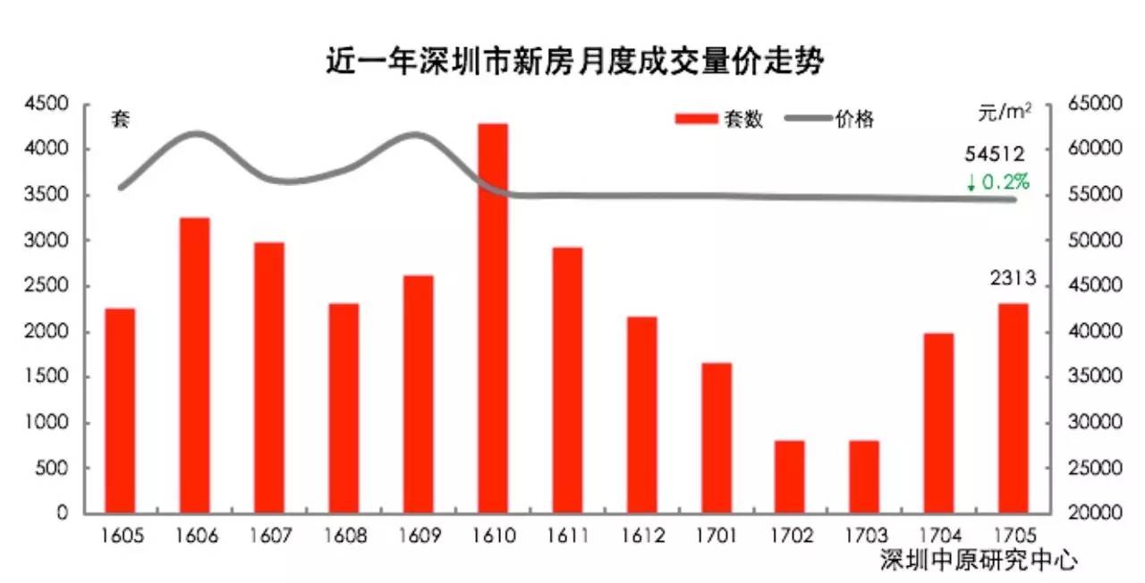 深圳最新房?jī)r(jià)，趨勢(shì)、影響因素及前景展望