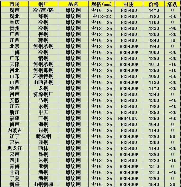 最新廢鋼行情分析