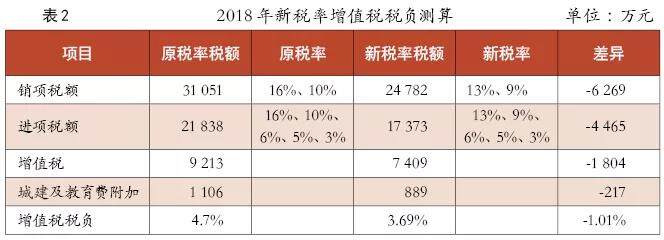 最新增值稅稅率，影響與前景展望