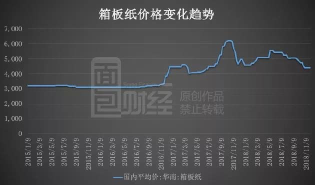 紙板價格最新行情分析