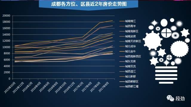 成都房價(jià)走勢最新消息，市場分析與展望