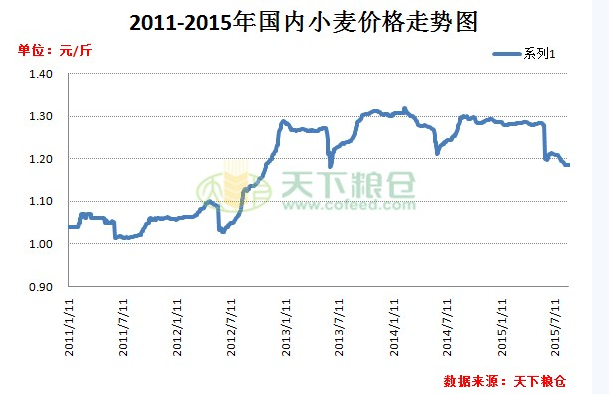 今日小麥最新價格走勢分析