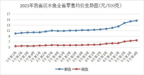 淡水魚價格最新行情分析