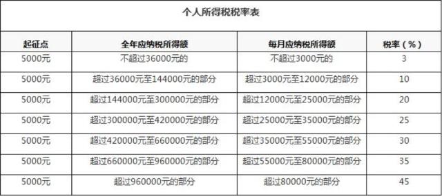 最新個人所得稅稅率表詳解