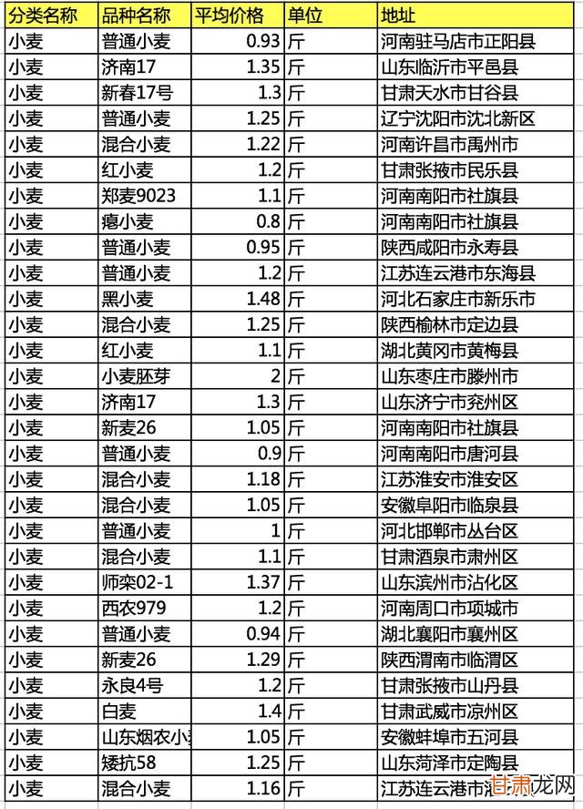 濟(jì)寧小麥價格最新行情分析