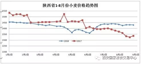 陜西小麥價(jià)格最新行情分析