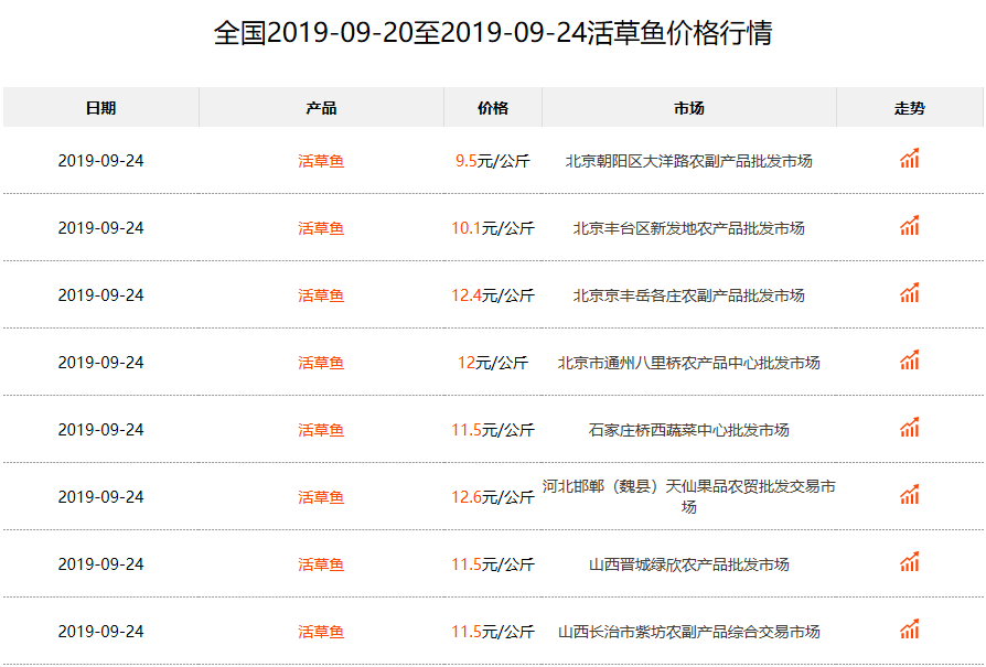 草魚最新價(jià)格動(dòng)態(tài)分析