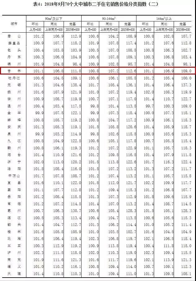 吉林市房價(jià)最新行情分析