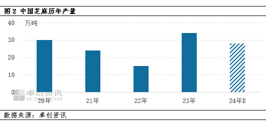 最新芝麻行情分析