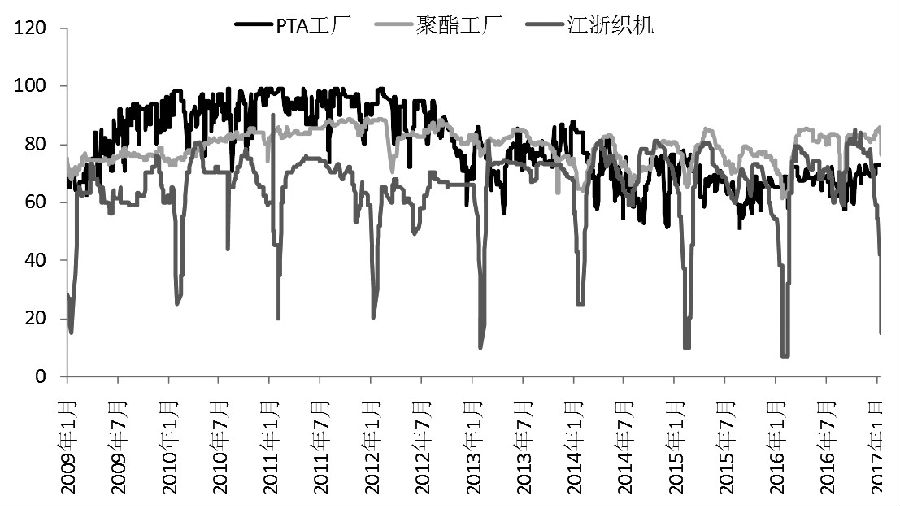 PTA最新價格走勢分析