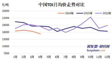 TDI的最新價(jià)格及其市場(chǎng)動(dòng)態(tài)分析