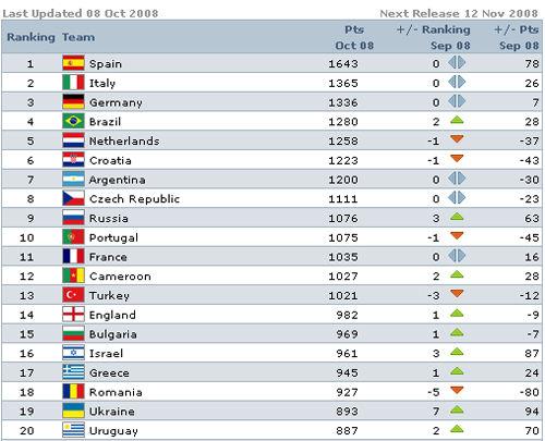 最新足球世界排名國家概覽