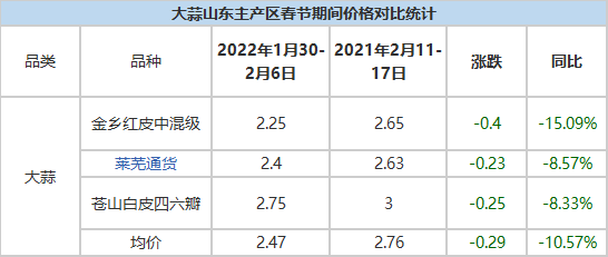 山東大蒜最新價(jià)格行情分析