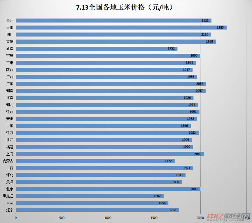 甜玉米價(jià)格最新走勢(shì)分析