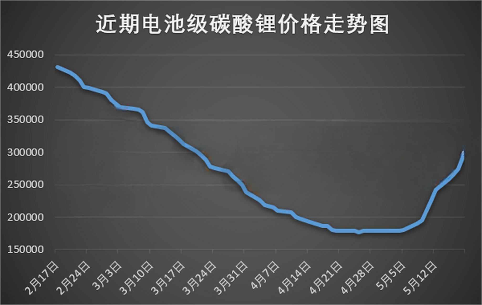 碳酸鋰最新價(jià)格動(dòng)態(tài)分析