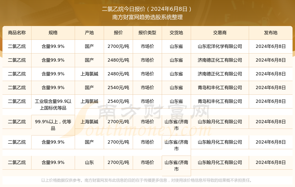 二氯乙烷最新價格行情分析